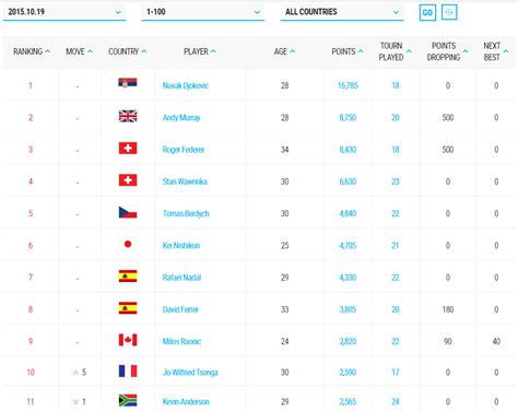 atp tennis rankings 2003